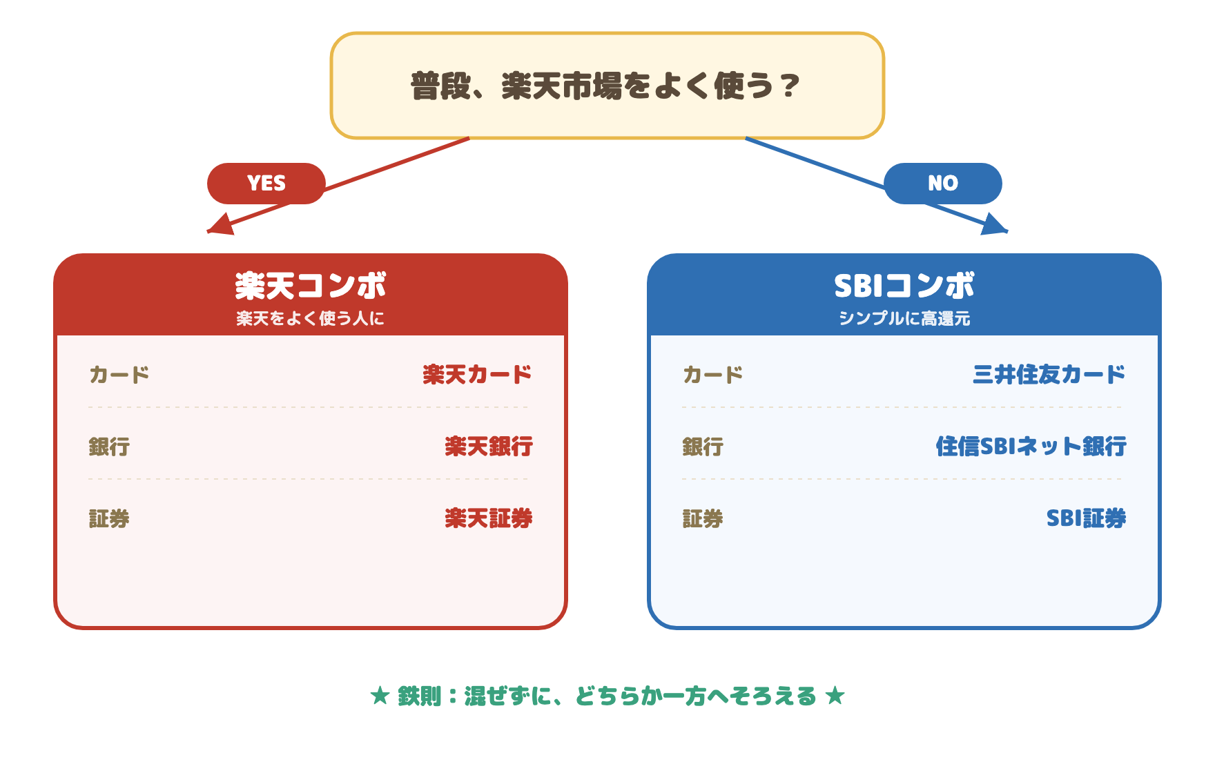 SBIコンボか楽天コンボかを選ぶフローチャート：楽天市場をよく使うなら楽天コンボ、対象コンビニ・飲食店をよく使うなら SBIコンボ