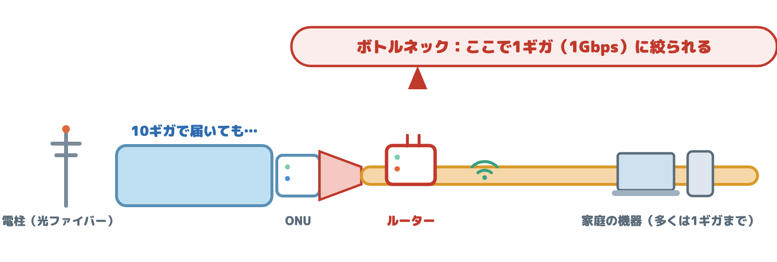電柱からONU・ルーターを通って機器に届く経路。ルーターや機器が1ギガ対応のため10ギガが1ギガに絞られるボトルネックの図解