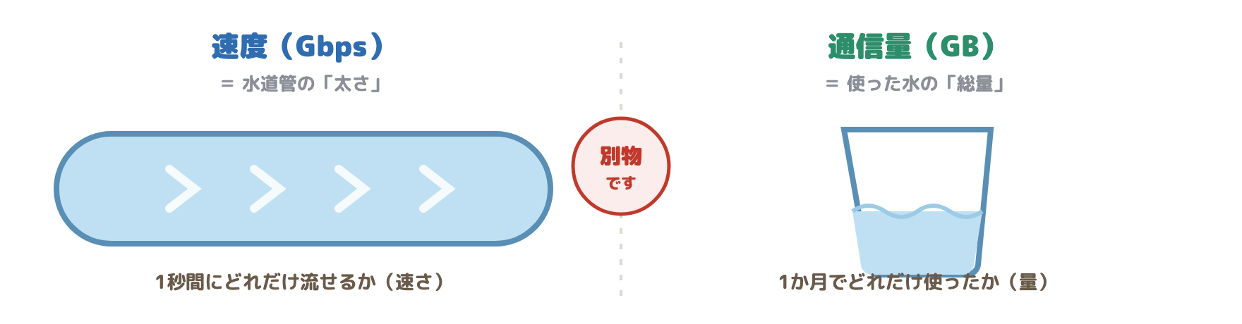速度（Gbps）は水道管の太さ、通信量（GB）は使った水の総量という図解