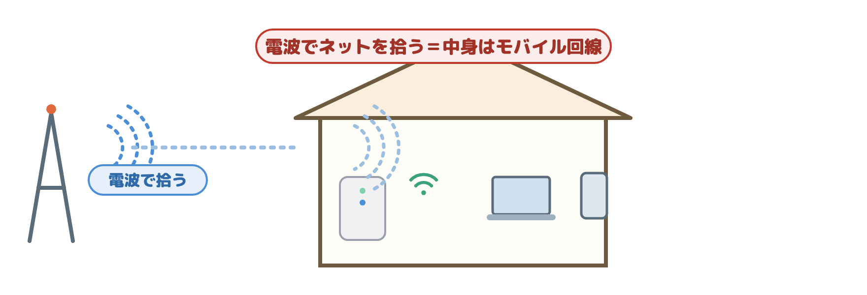 契約型ホームルーターは電波でインターネットを拾う図解