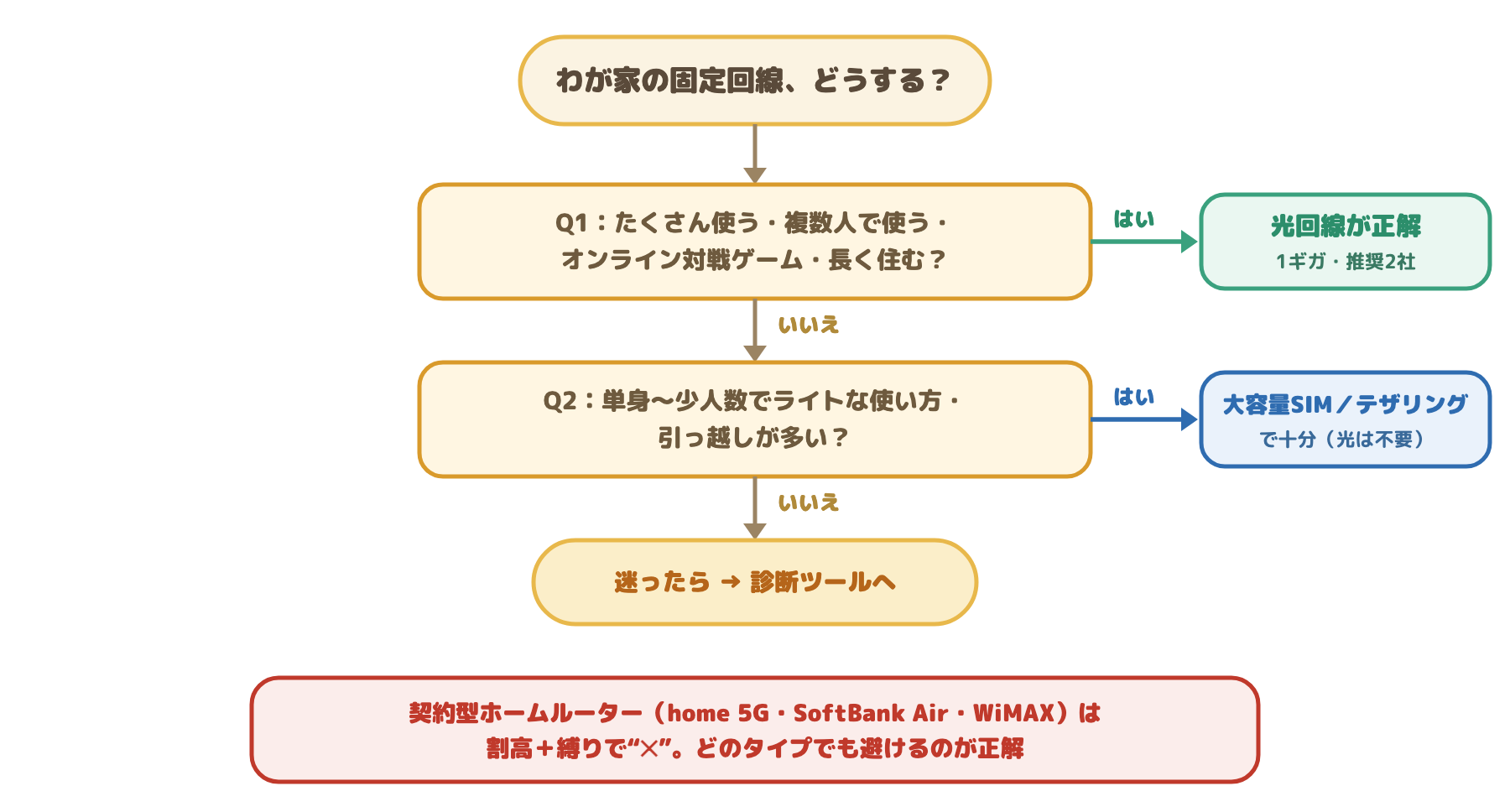 固定回線の選び方フローチャート：たくさん使う・複数人・ゲーム・長く住むなら光回線、単身・ライト・引っ越しが多いなら大容量SIM、契約型ホームルーターは避ける