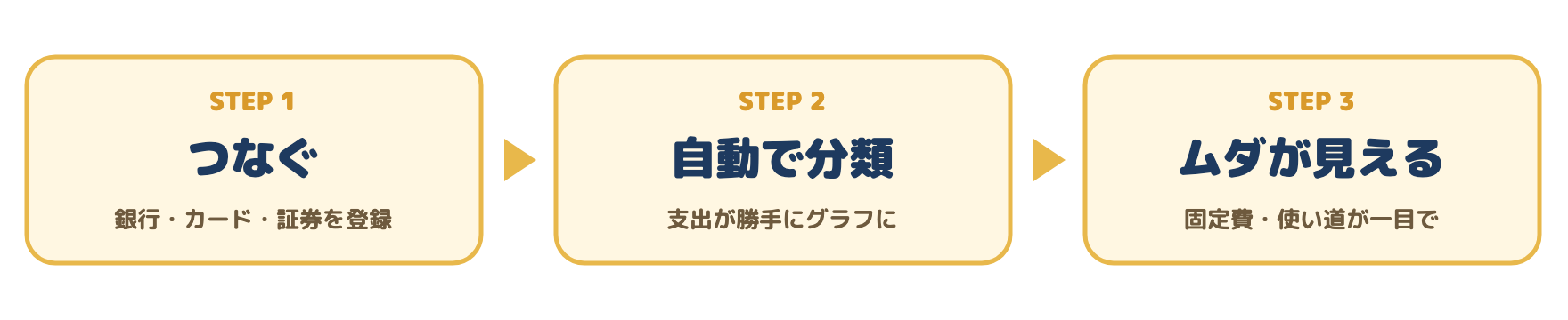 マネーフォワードMEで家計を見える化する3ステップ:つなぐ→自動で分類→ムダが見える