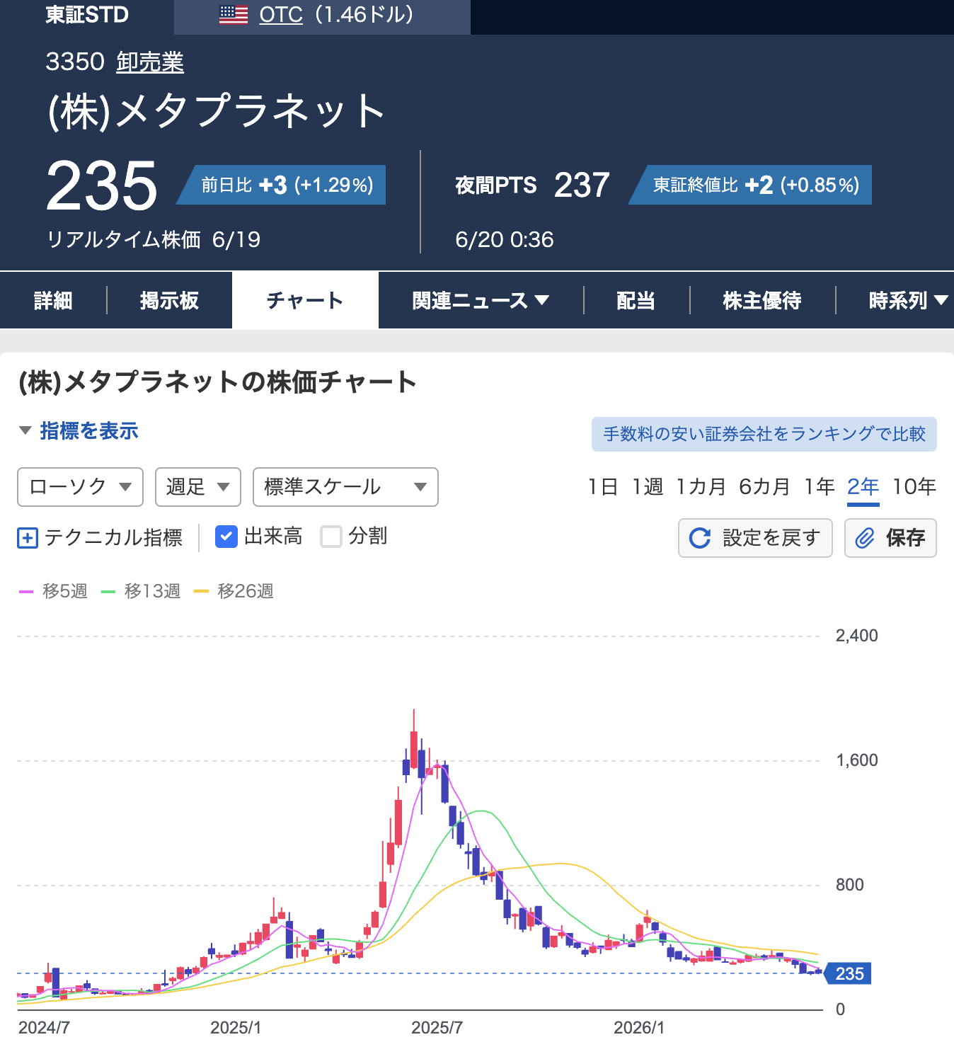 メタプラネット(3350)の株価チャート。2025年半ばの高値約1900円から2026年6月の年初来安値220円まで暴落