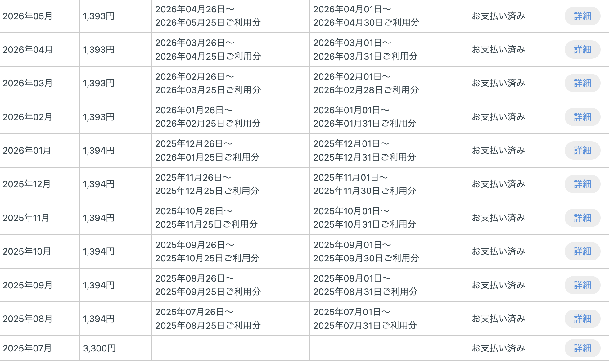 ▲ 実際の料金明細。毎月1,390円ほど（2025年7月のみ初期費用で3,300円）。すべて支払い済み。